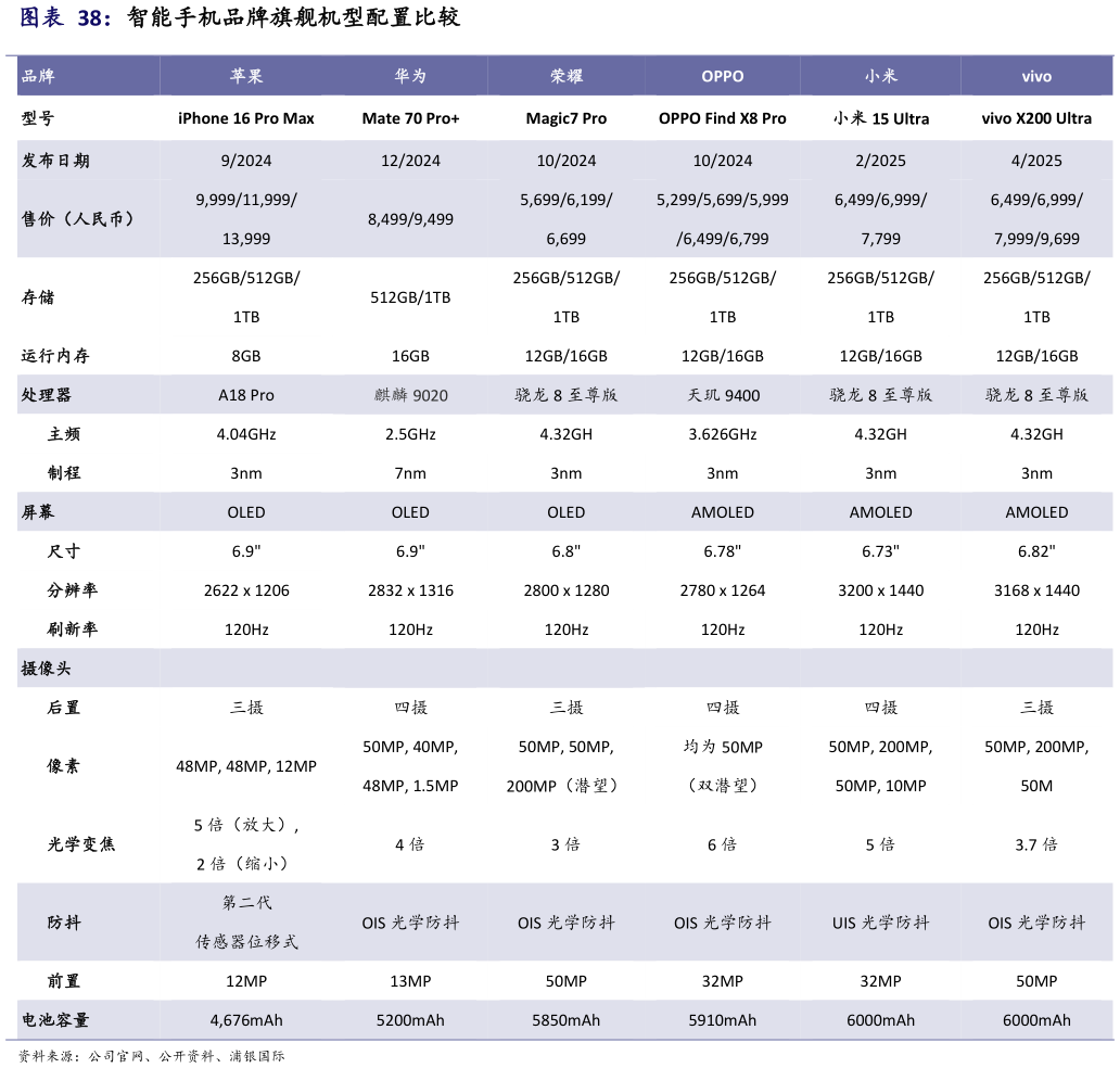 谁知道智能手机品牌旗舰机型配置比较 ?