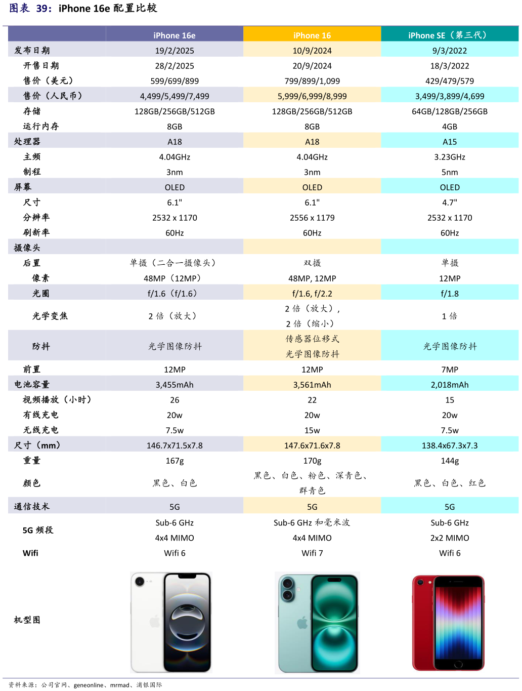 如何看待iPhone 16e 配置比较?