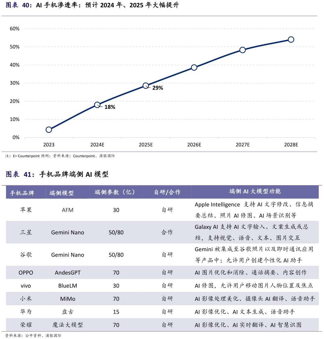 谁能回答AI 手机渗透率：预计 2024 年、2025 年大幅提升 手机品牌端侧 AI 模型?