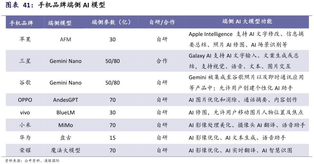 如何了解手机品牌端侧 AI 模型?