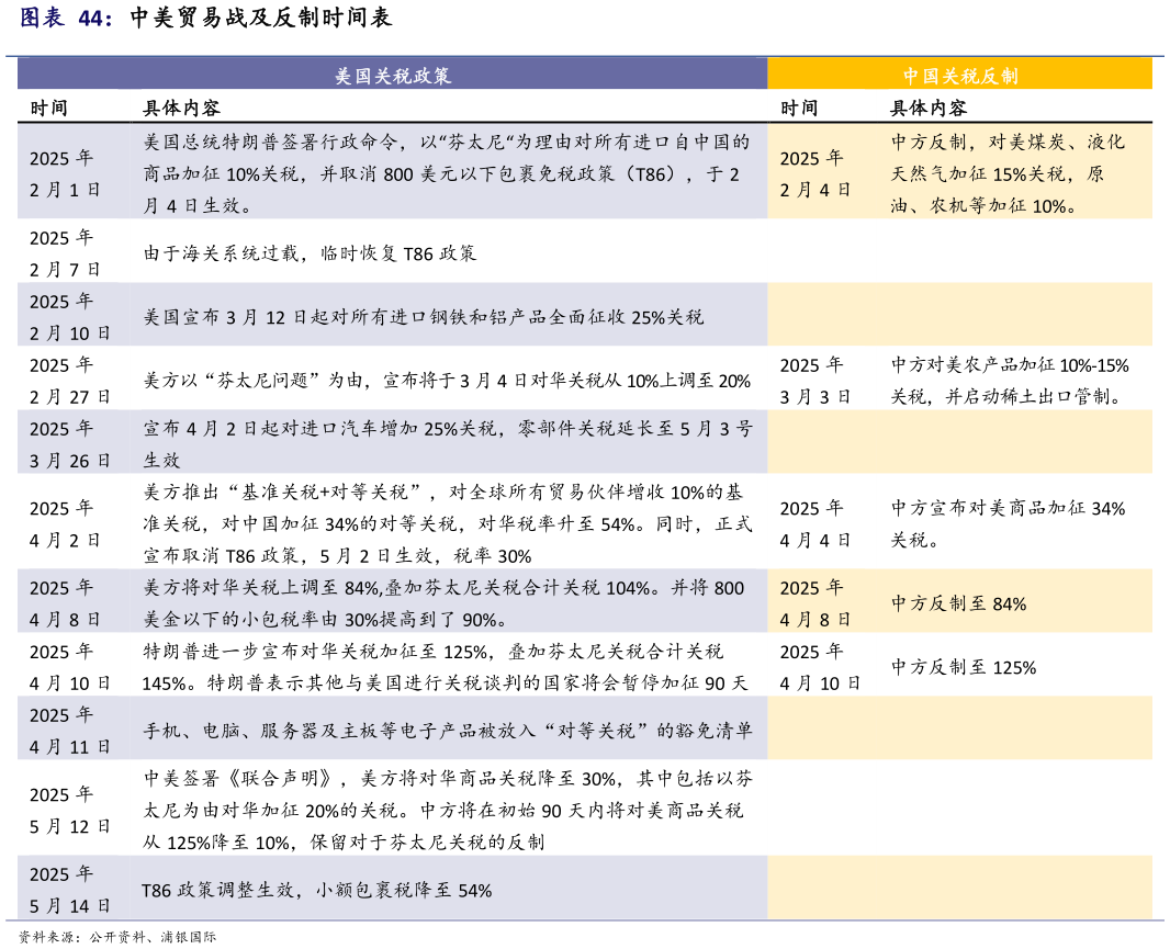 如何解释中美贸易战及反制时间表?