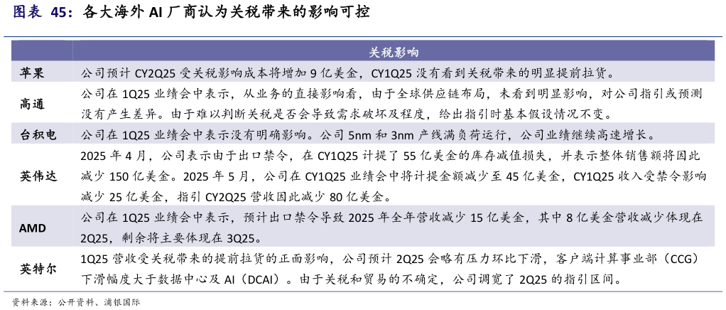 如何看待各大海外 AI 厂商认为关税带来的影响可控?