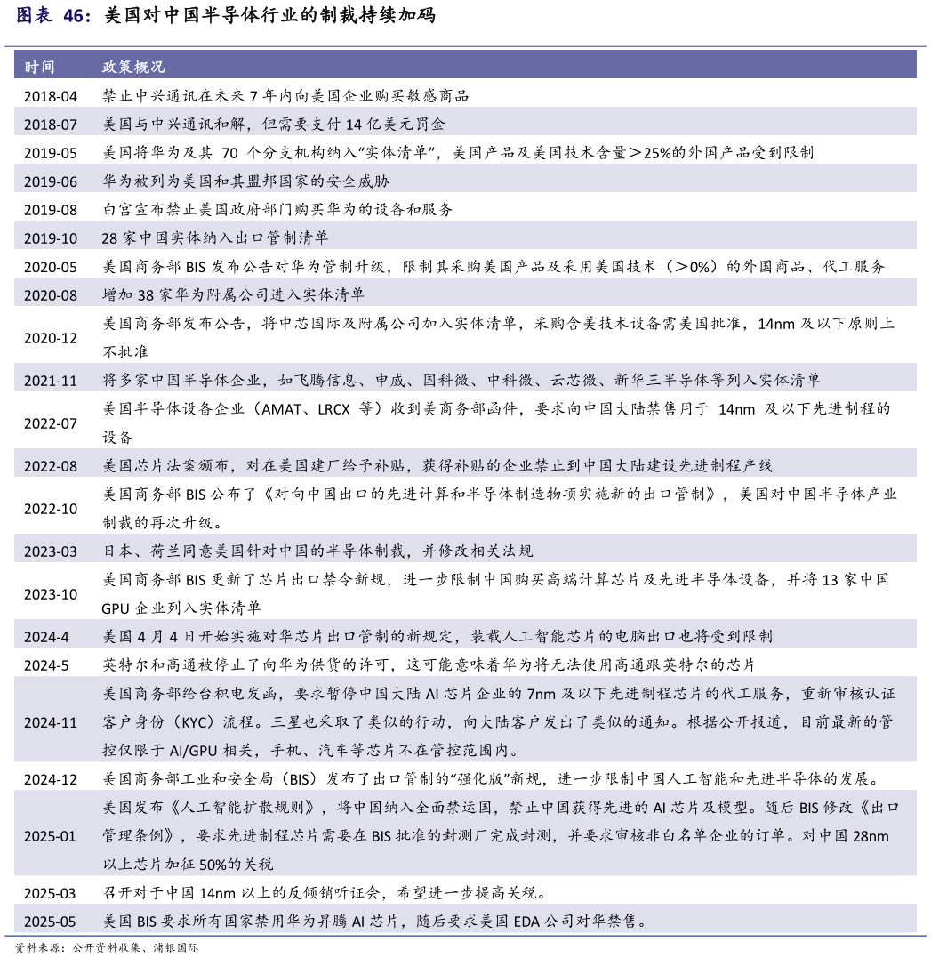 我想了解一下美国对中国半导体行业的制裁持续加码?