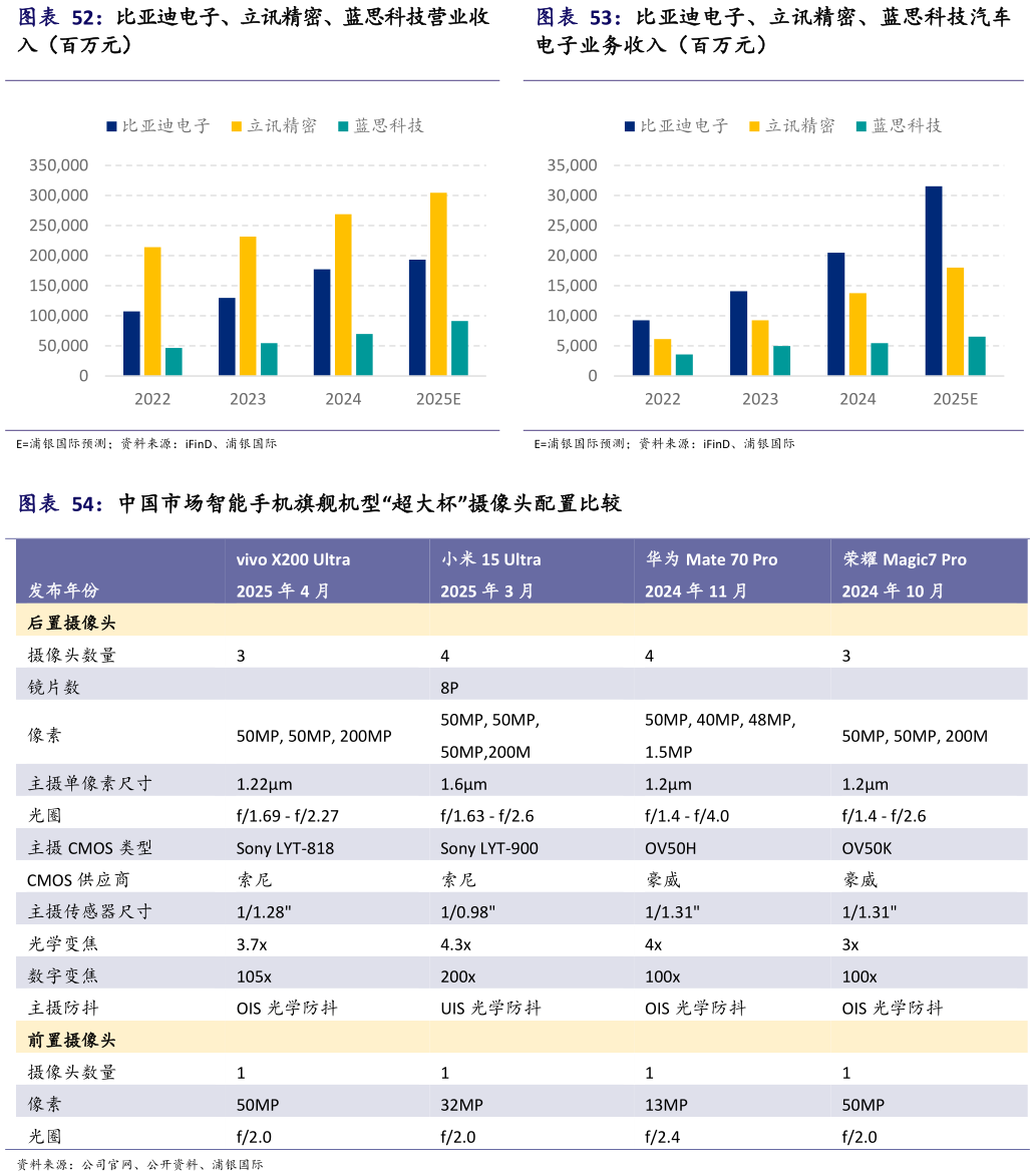 我想了解一下比亚迪电子、立讯精密、蓝思科技汽车 中国市场智能手机旗舰机型“超大杯”摄像头配置比较?