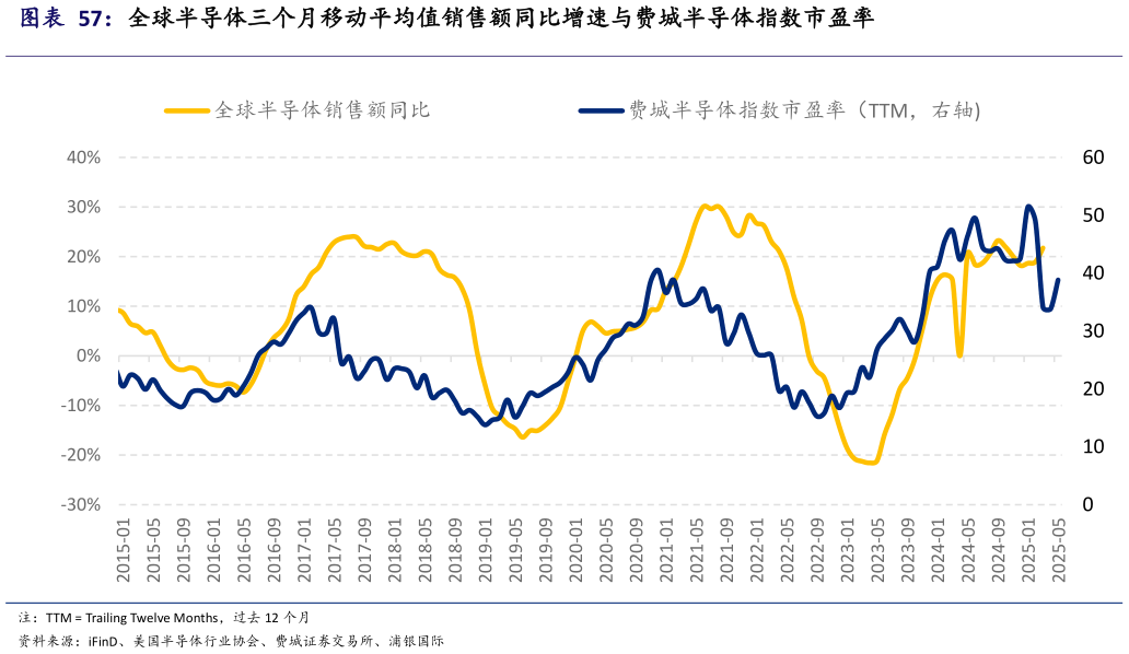 我想了解一下全球半导体三个月移动平均值销售额同比增速与费城半导体指数市盈率?