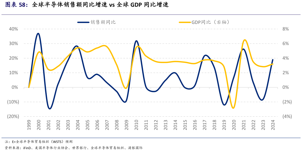 谁能回答全球半导体销售额同比增速 vs 全球 GDP 同比增速?