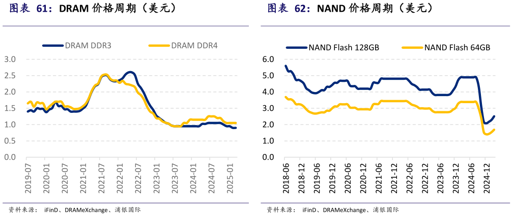 各位网友请教一下DRAM 价格周期（美元） NAND 价格周期（美元）?