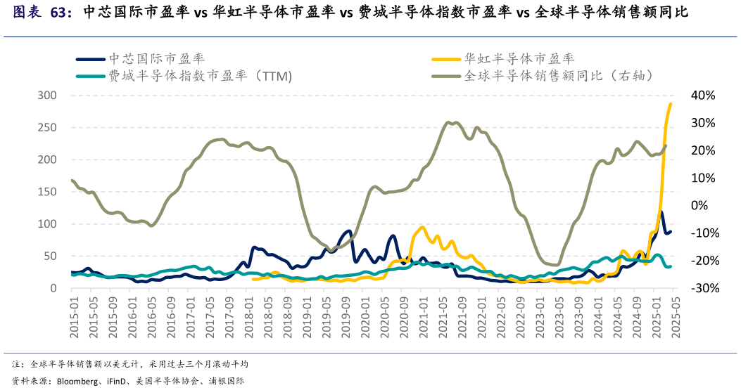 如何了解中芯国际市盈率 vs 华虹半导体市盈率 vs 费城半导体指数市盈率 vs 全球半导体销售额同比?