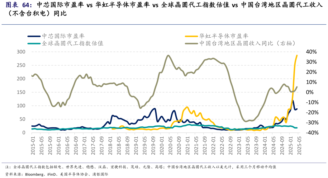 你知道中芯国际市盈率 vs 华虹半导体市盈率 vs 全球晶圆代工指数估值 vs 中国台湾地区晶圆代工收入?