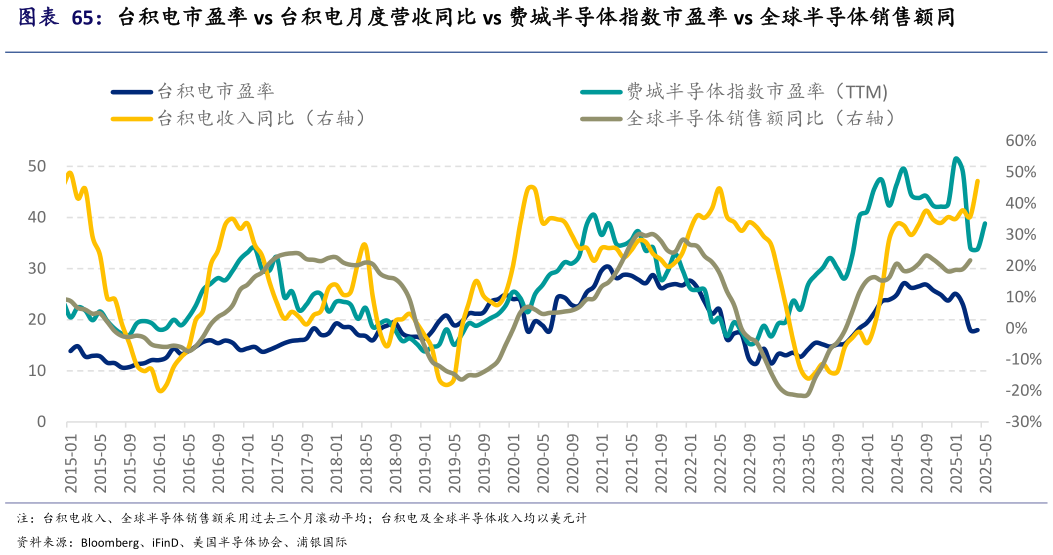 你知道台积电市盈率 vs 台积电月度营收同比 vs 费城半导体指数市盈率 vs 全球半导体销售额同?