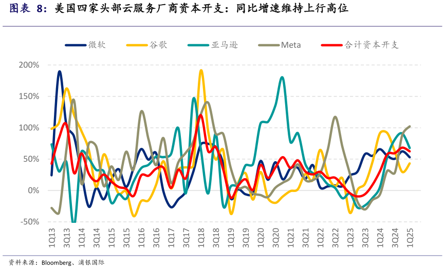 想问下各位网友美国四家头部云服务厂商资本开支：同比增速维持上行高位?