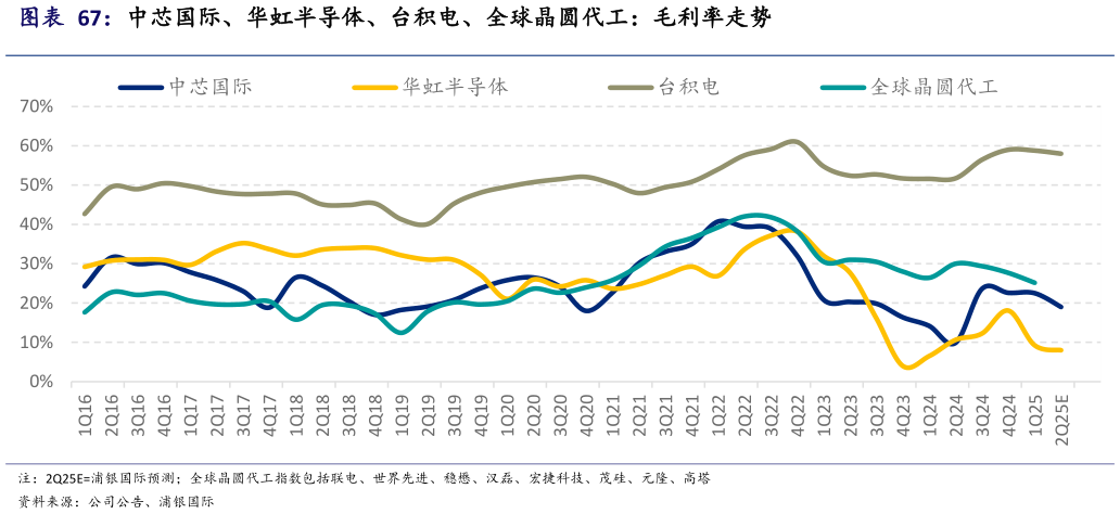 一起讨论下中芯国际、华虹半导体、台积电、全球晶圆代工：毛利率走势?