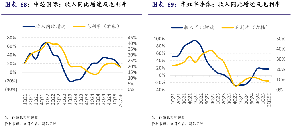 谁能回答中芯国际：收入同比增速及毛利率 华虹半导体：收入同比增速及毛利率?