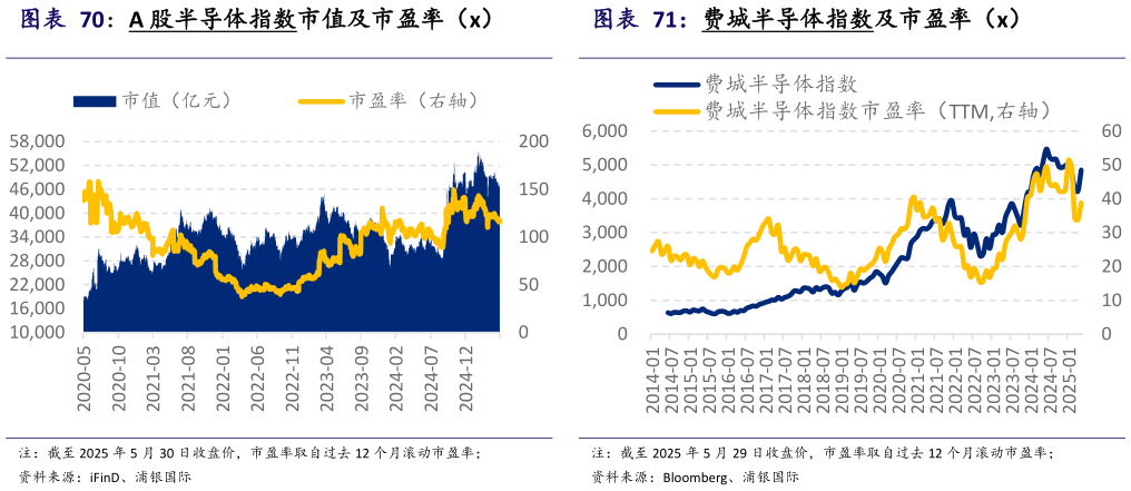 想关注一下费城半导体指数及市盈率（x）?