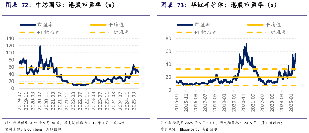 如何了解华虹半导体：港股市盈率（x）?