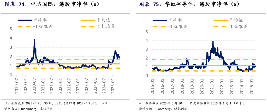 想关注一下华虹半导体：港股市净率（x）?