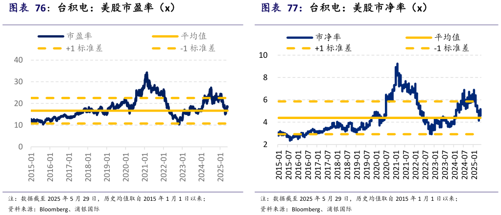 你知道台积电：美股市盈率（x） 台积电：美股市净率（x）?