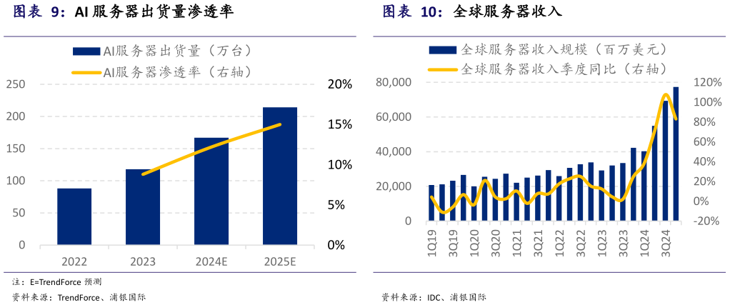 想关注一下AI 服务器出货量渗透率 全球服务器收入?