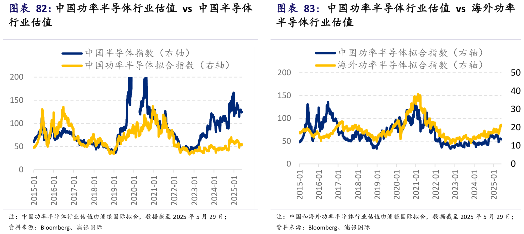 如何了解中国功率半导体行业估值 vs 海外功率?