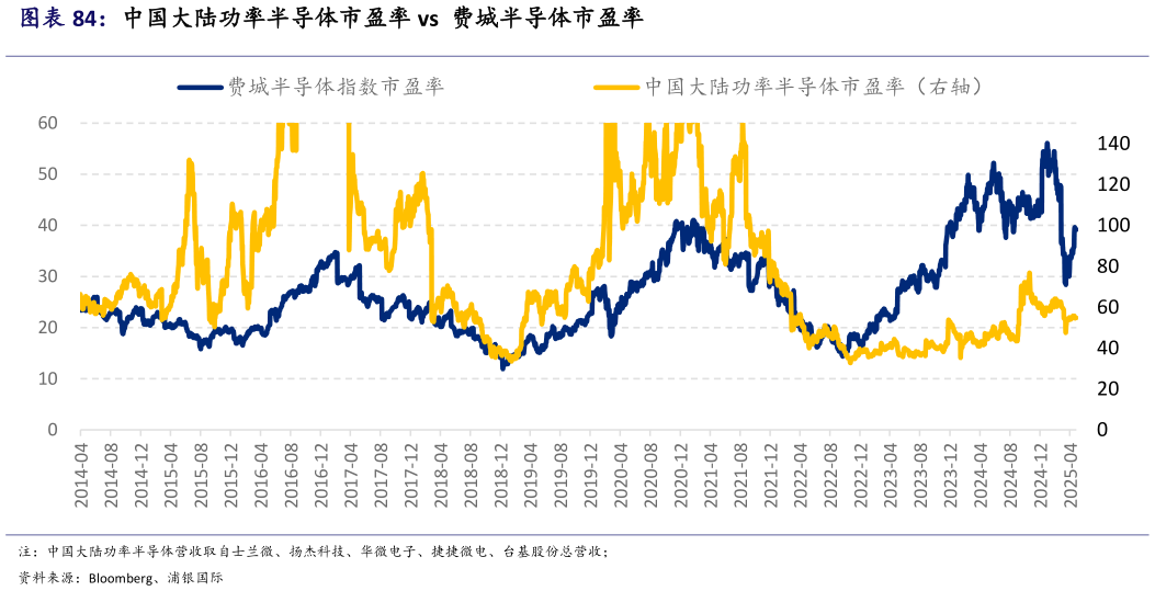 咨询大家中国大陆功率半导体市盈率 vs 费城半导体市盈率?