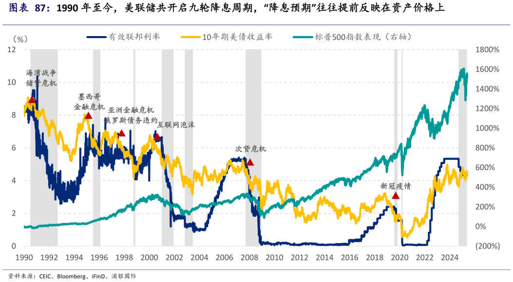请问一下1990 年至今,美联储共开启九轮降息周期,“降息预期”往往提前反映在资产价格上?