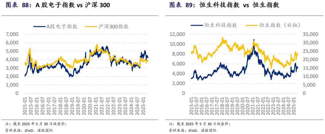 咨询下各位A 股电子指数 vs 沪深 300 恒生科技指数 vs 恒生指数?