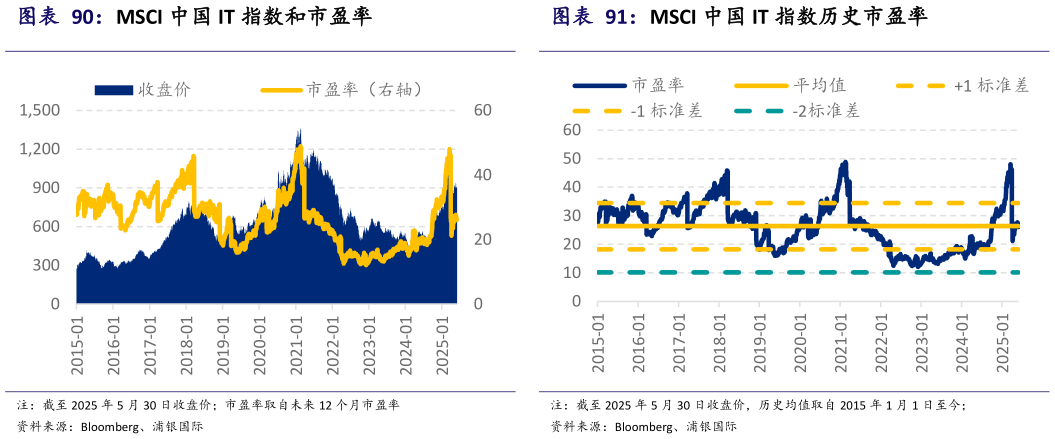 怎样理解MSCI 中国 IT 指数历史市盈率?