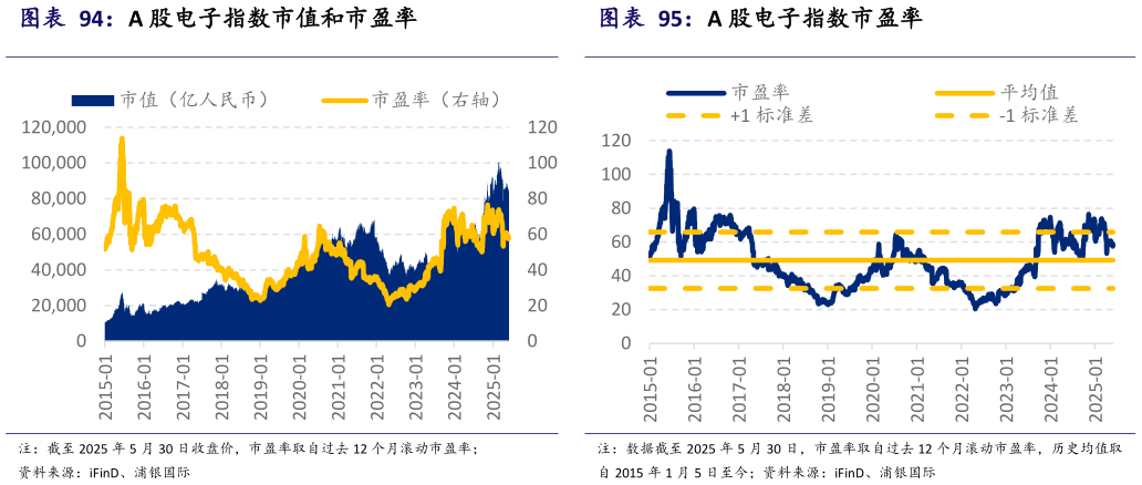 谁能回答A 股电子指数市盈率?