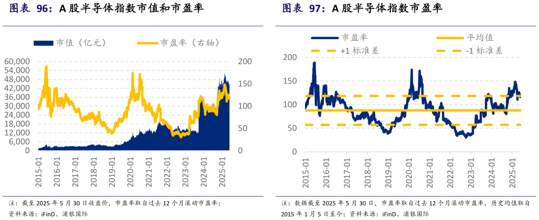 我想了解一下A 股半导体指数市值和市盈率 A 股半导体指数市盈率?