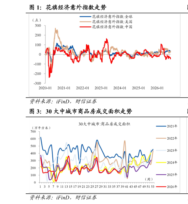 想关注一下花旗经济意外指数走势