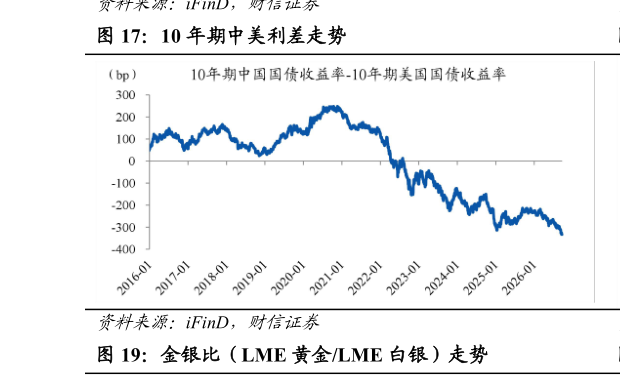 想问下各位网友10 年期中美利差走势