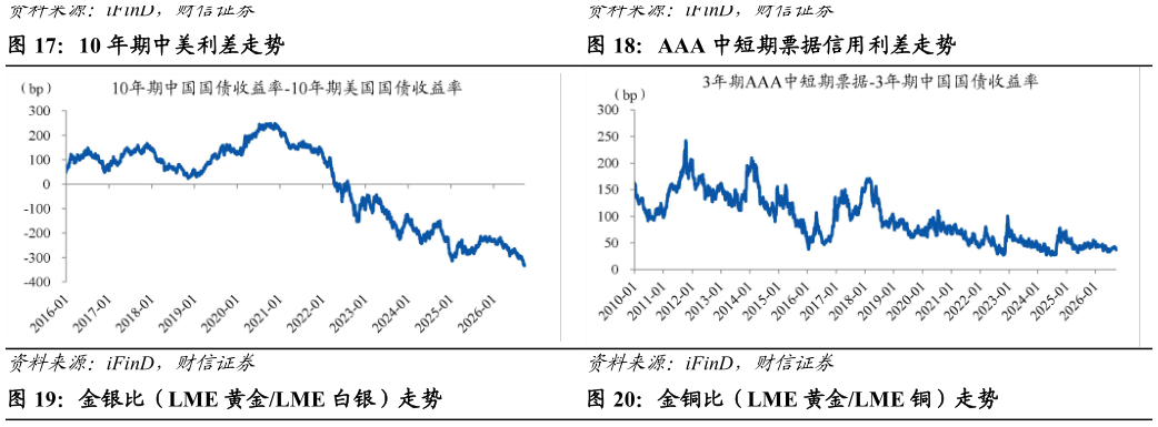 想关注一下AAA 中短期票据信用利差走势