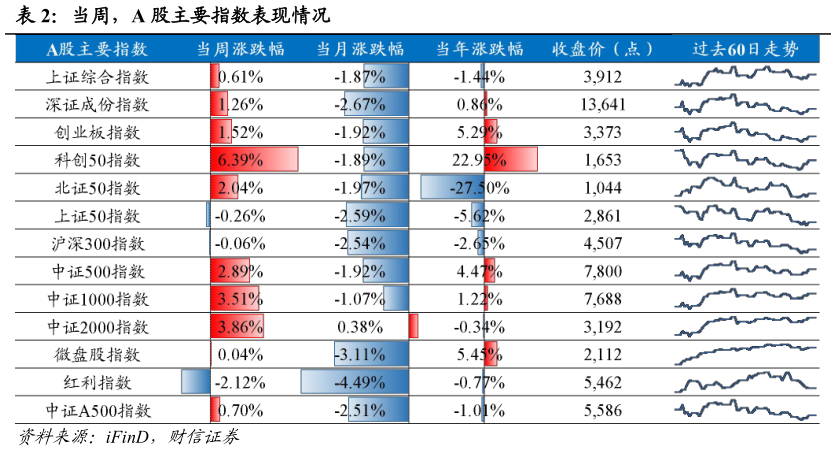 谁知道当周，A 股主要指数表现情况