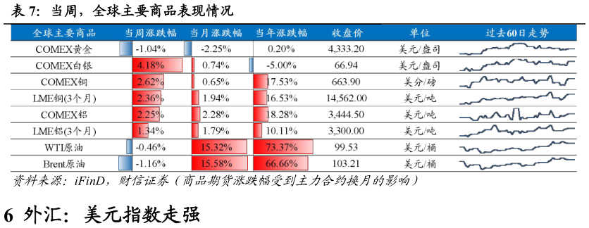 如何看待当周，全球主要商品表现情况