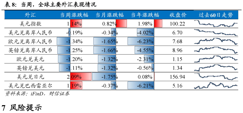 如何了解当周，全球主要外汇表现情况