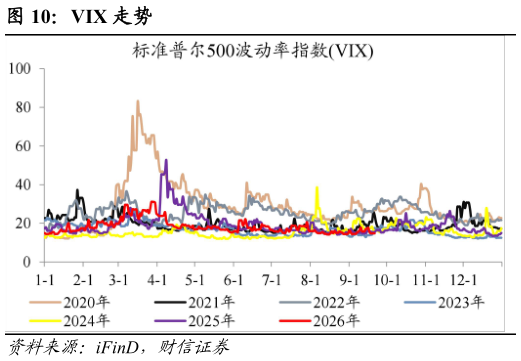 如何了解VIX 走势
