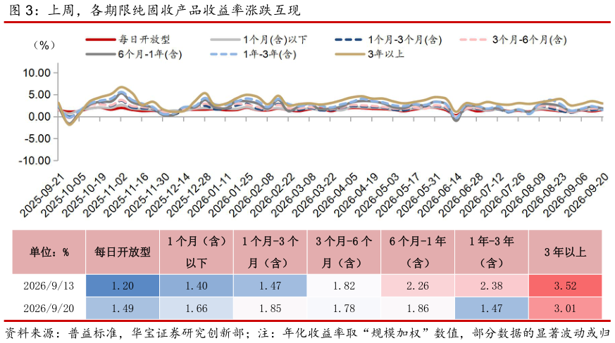 请问一下上周，各期限纯固收产品收益率涨跌互现