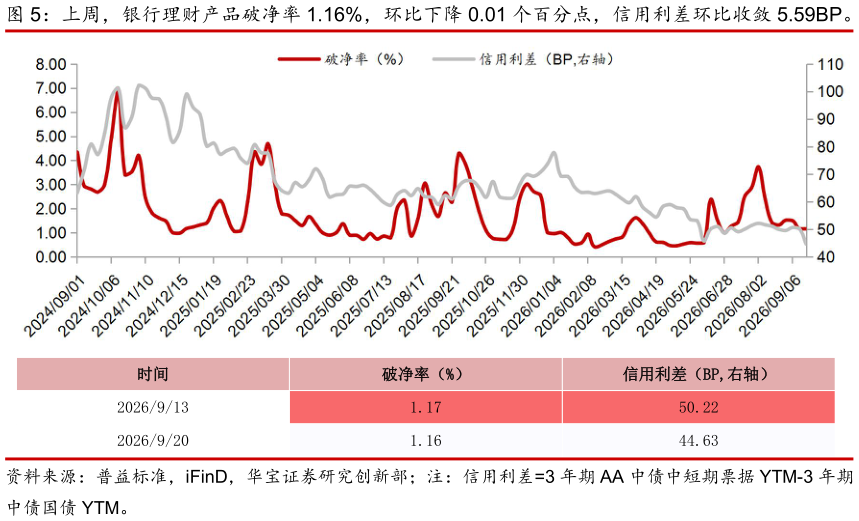你知道上周，银行理财产品破净率 1.16%，环比下降 0.01 个百分点，信用利差环比收敛 5.59BP。