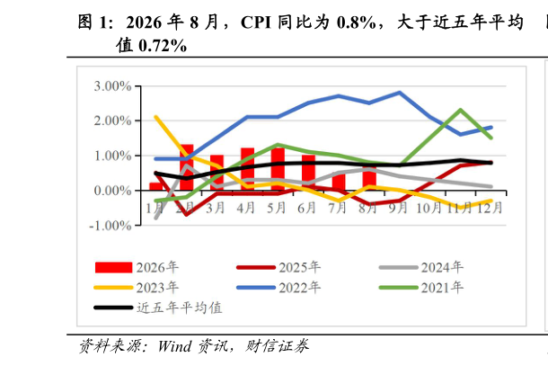 如何解释2026 年 8 月，CPI 同比为 0.8%，大于近五年平均