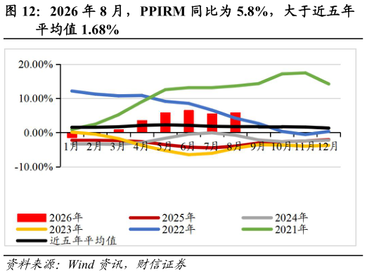各位网友请教一下2026 年 8 月，PPIRM 同比为 5.8%，大于近五年