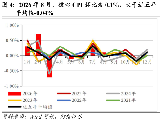 如何了解2026 年 8 月，核心 CPI 环比为 0.1%，大于近五年