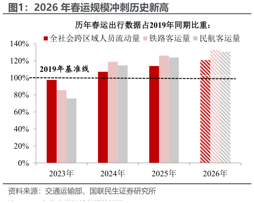请问一下2026 年春运规模冲刺历史新高