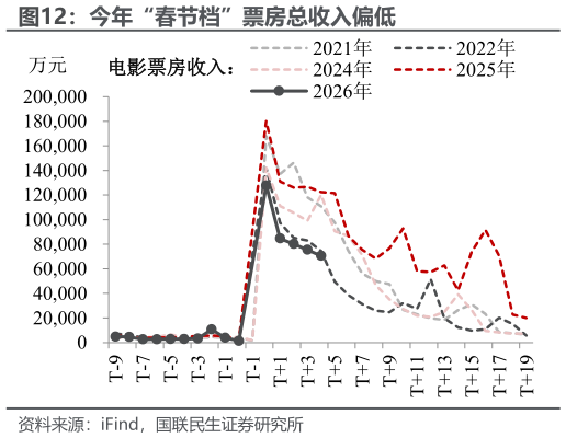 谁知道今年“春节档”票房总收入偏低