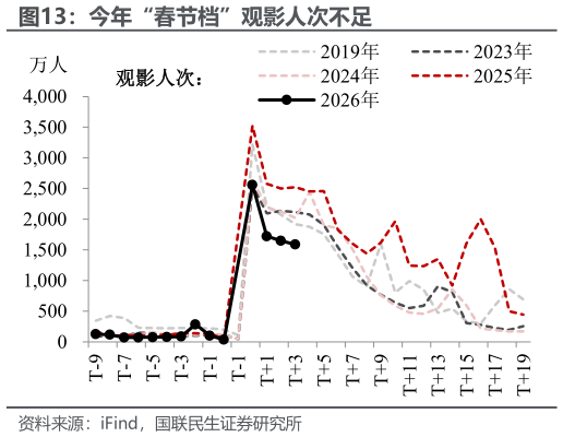 如何了解今年“春节档”观影人次不足