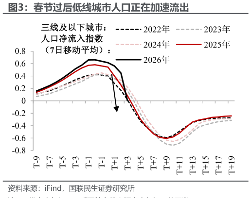 各位网友请教一下春节过后低线城市人口正在加速流出