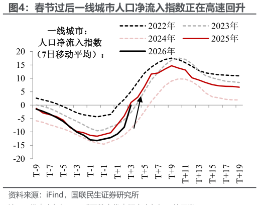 如何看待春节过后一线城市人口净流入指数正在高速回升