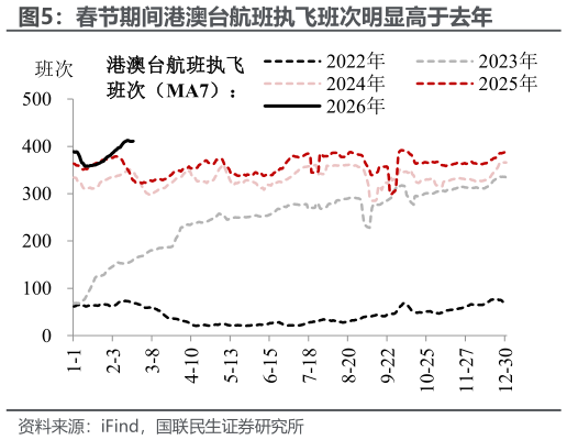 想关注一下春节期间港澳台航班执飞班次明显高于去年