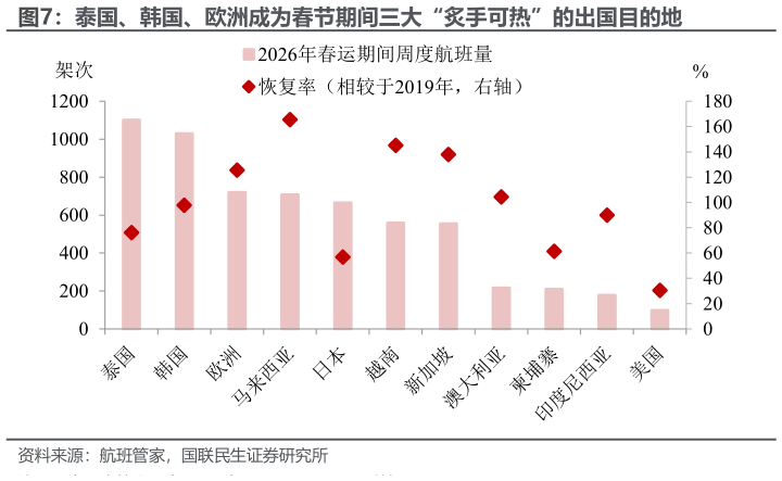 各位网友请教一下泰国、韩国、欧洲成为春节期间三大“炙手可热”的出国目的地