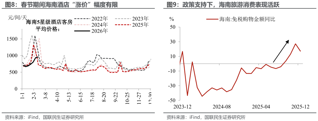 一起讨论下春节期间海南酒店“涨价”幅度有限政策支持下，海南旅游消费表现活跃