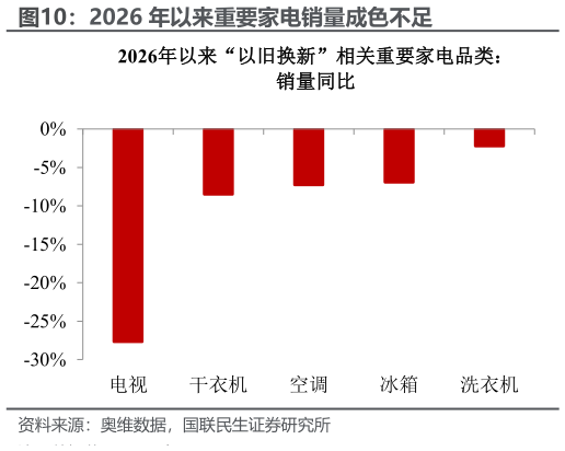 谁知道2026 年以来重要家电销量成色不足